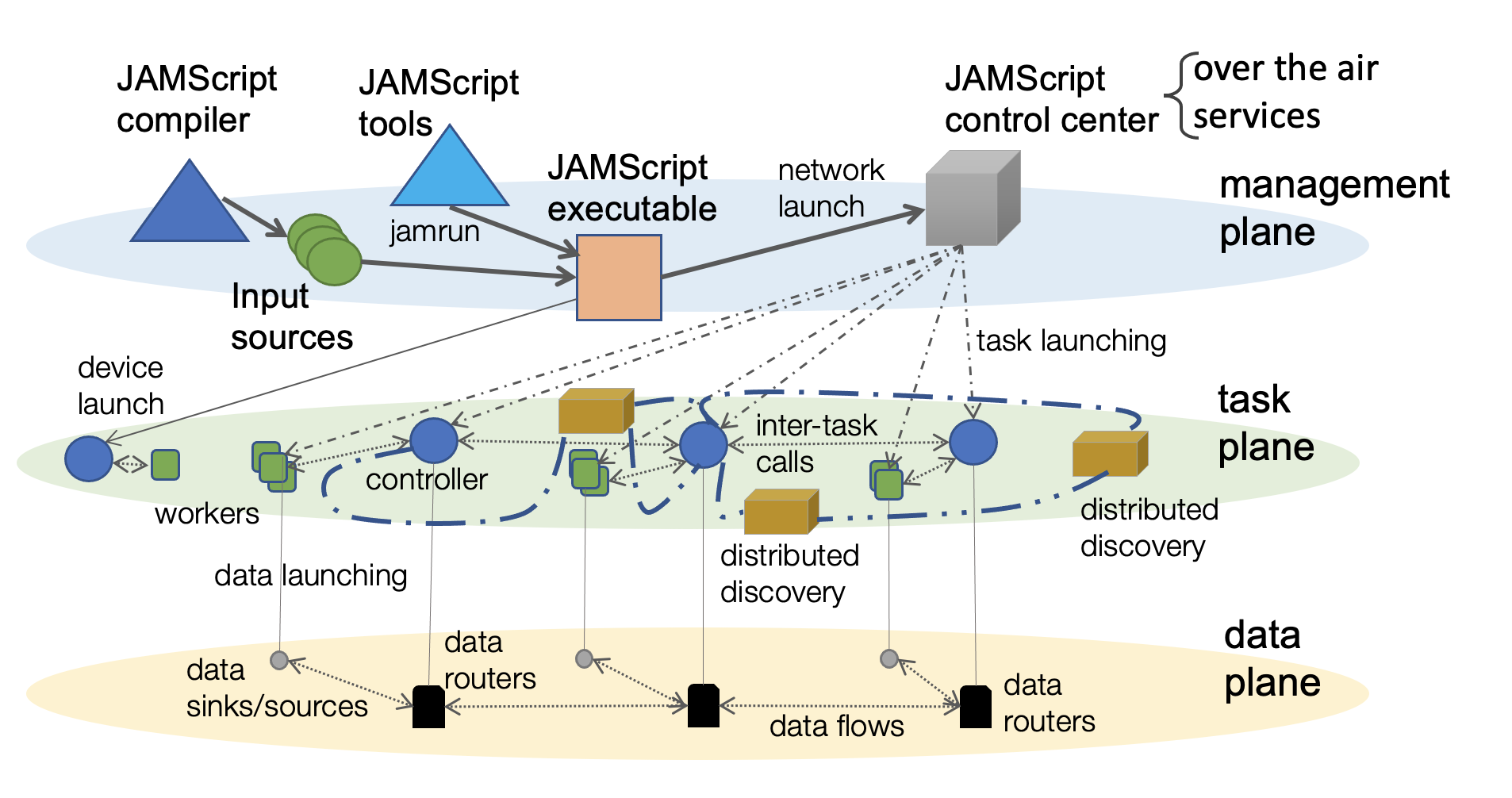 JAMScript ecosystem